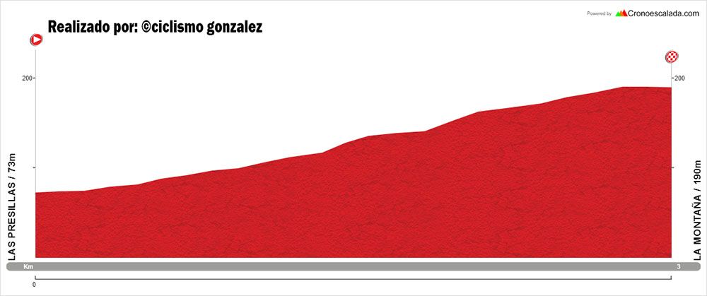 Perfil del Alto de la Montaña/©ciclismo gonzalez