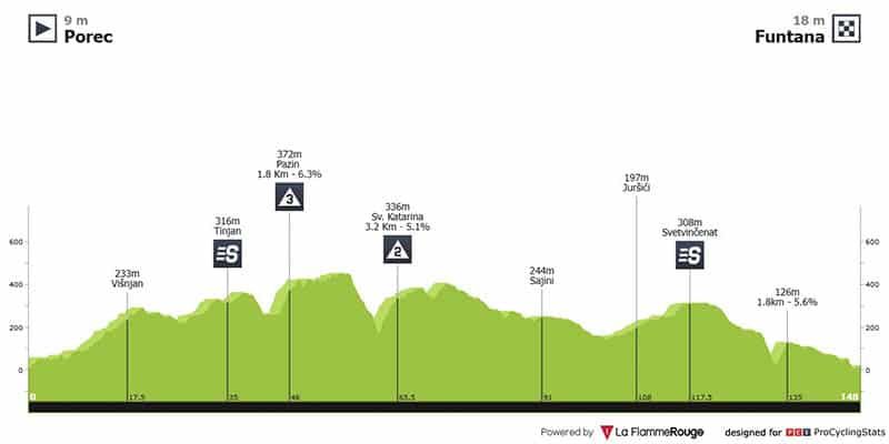 Perfil de la 1.ª etapa. Desarrollado por: La FlammeRouge / ProCyclingStats