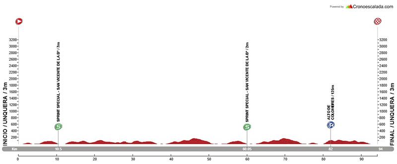 Perfil de la 1.ª etapa de la Vuelta Valles Cántabros