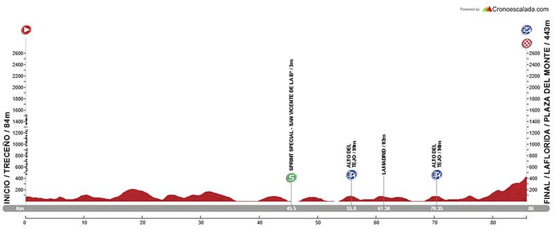 Perfil de la 2.ª etapa Vuelta Valles Cántabros
