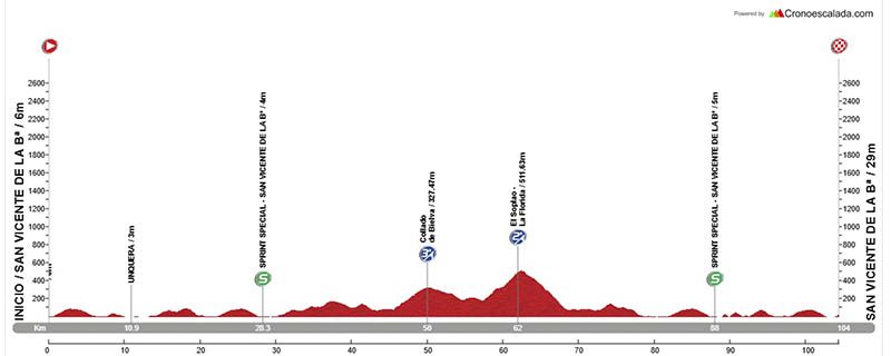 Perfil de la 3.ª etapa de la Vuelta Ciclista Valles Cántabros