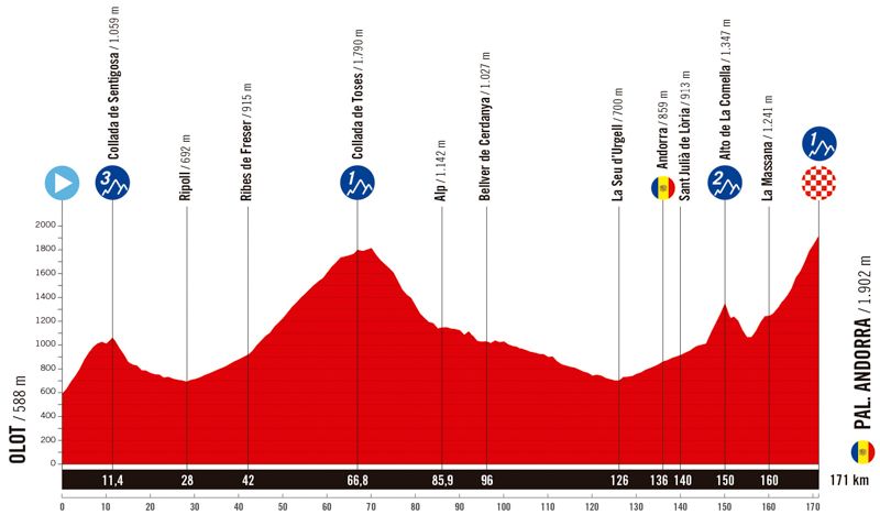 Perfil de la 6ªetapa de La Vuelta